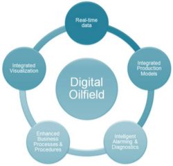 Digital oilfield