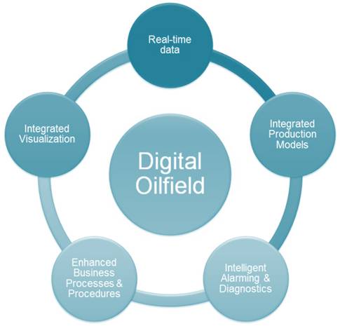 Digital oilfield